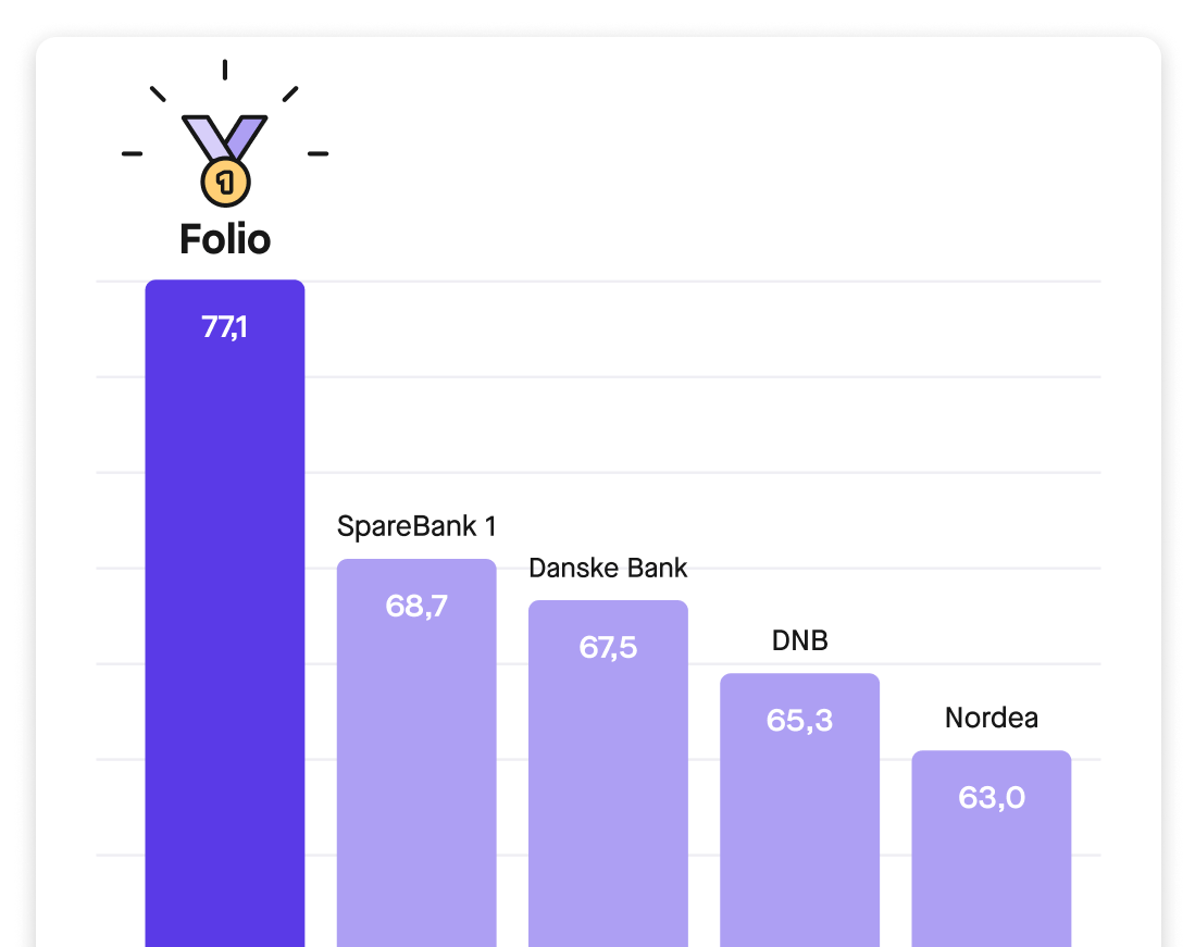 Søylediagram med poeng, der maks er 100. Folio: 77,1 poeng; Sparebank 1: 68,7 poeng; Danske Bank: 67,5 poeng; DNB: 65,3 poeng; Nordea: 63,0 poeng