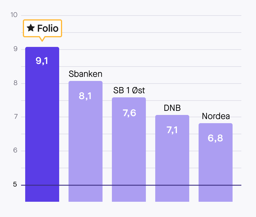 Søylediagram med poeng, der maks er 10. Folio: 9,1 poeng; Sbanken: 8,1 poeng; SpareBank 1 Østlandet: 7,6 poeng; DNB: 7,1 poeng; Nordea: 6,8 poeng